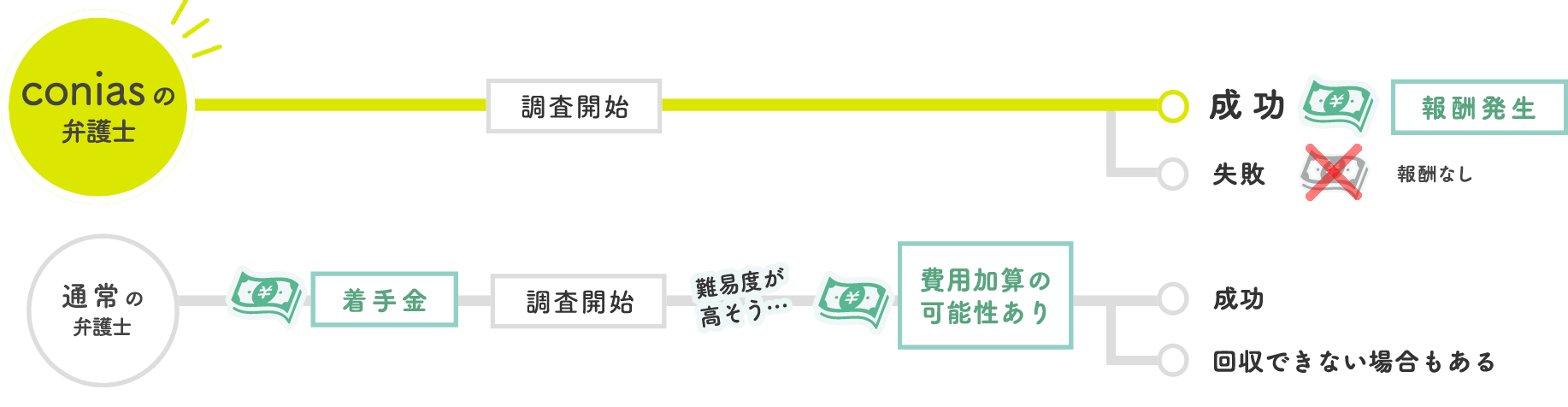 conias会員の弁護士さんなら相談無料!成功報酬!
