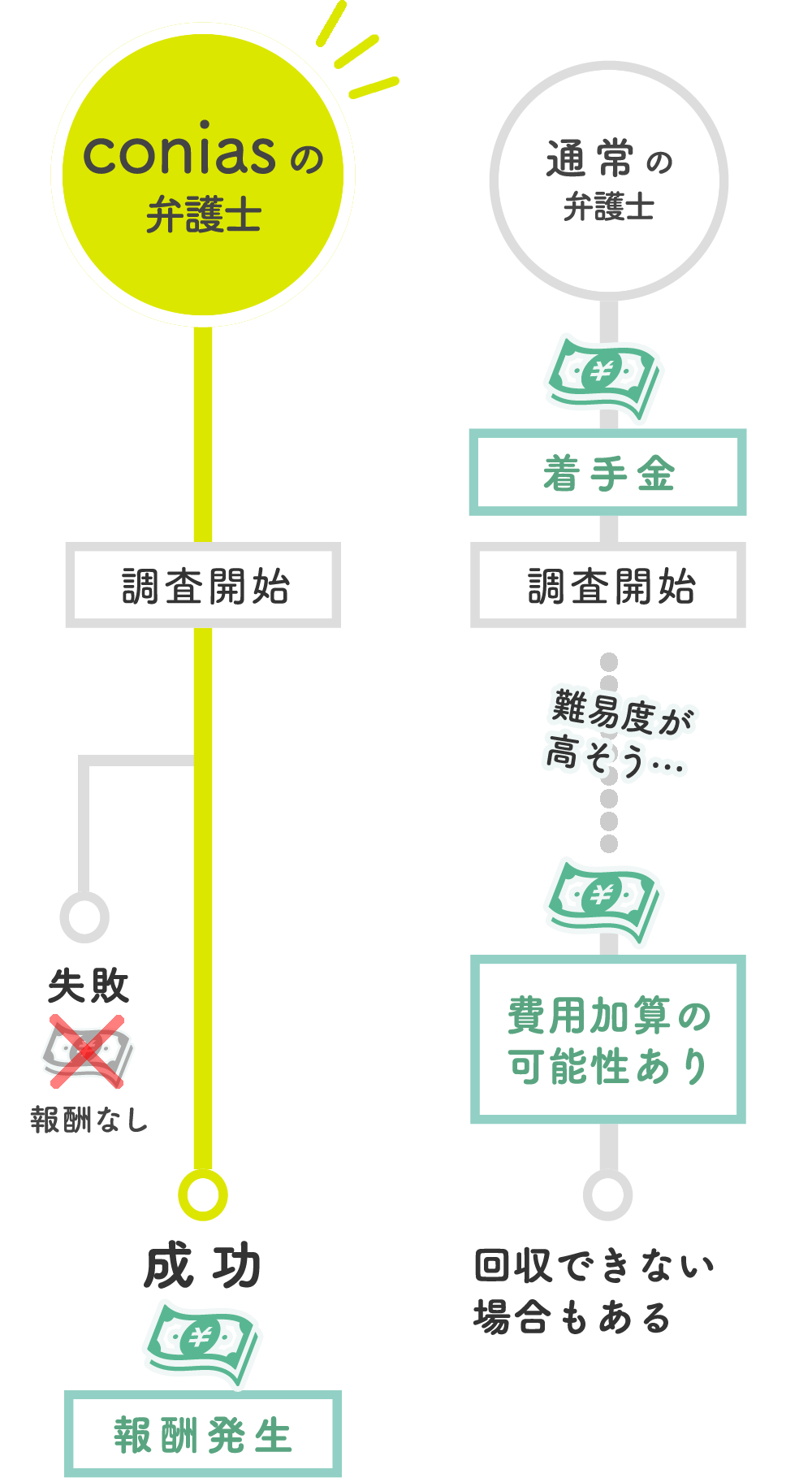 conias会員の弁護士さんなら相談無料!成功報酬!